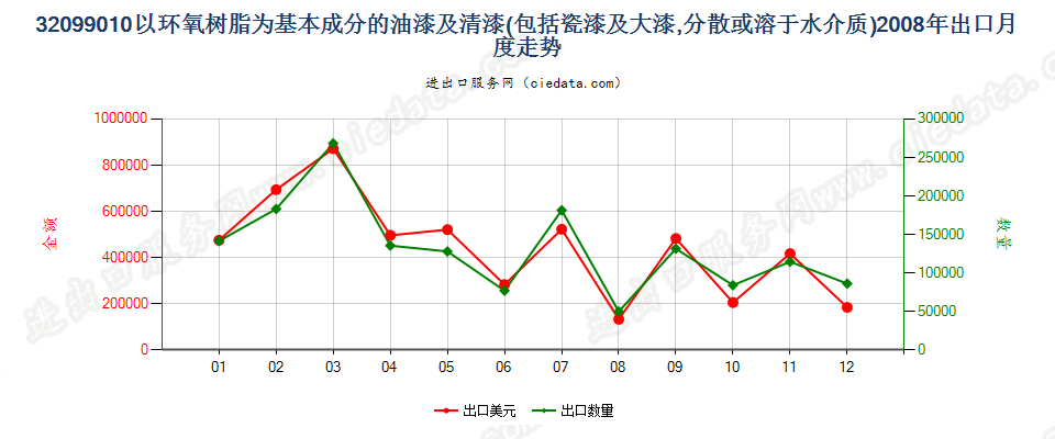 32099010以环氧树脂为基本成分的油漆及清漆出口2008年月度走势图