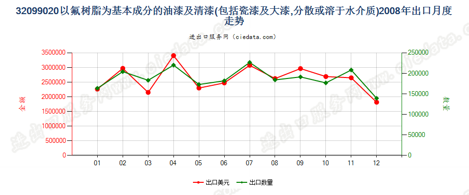 32099020以氟树脂为基本成分的油漆及清漆出口2008年月度走势图