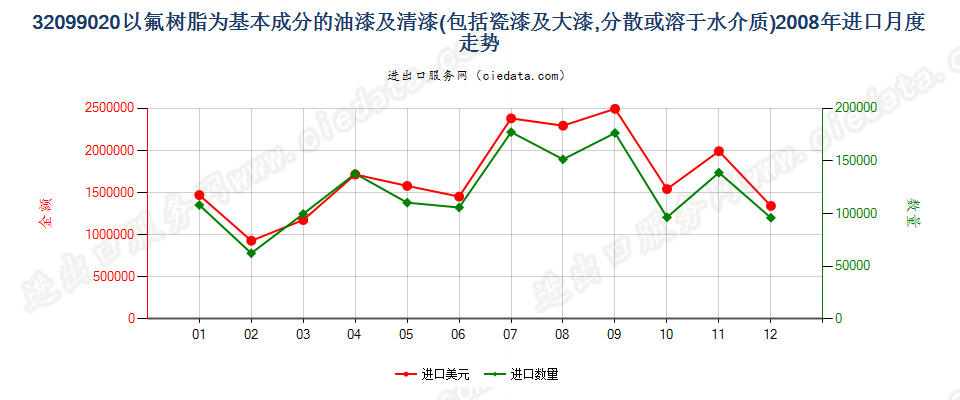 32099020以氟树脂为基本成分的油漆及清漆进口2008年月度走势图