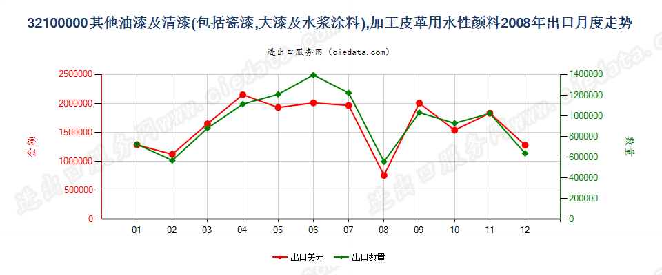 32100000其他油漆及清漆；加工皮革用的水性颜料出口2008年月度走势图