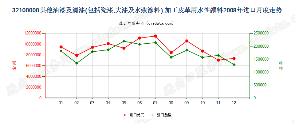 32100000其他油漆及清漆；加工皮革用的水性颜料进口2008年月度走势图