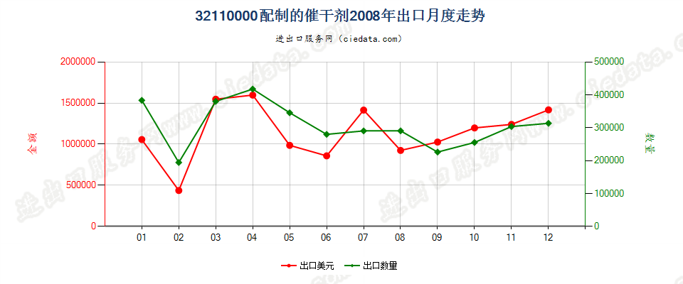 32110000配制的催干剂出口2008年月度走势图