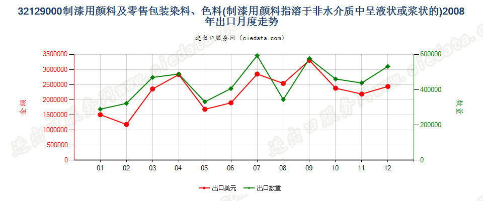 32129000制造油漆（含瓷漆）用的颜料；零售形状及零售包装的染料或其他着色料出口2008年月度走势图