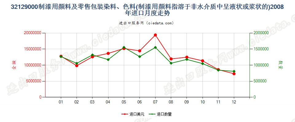 32129000制造油漆（含瓷漆）用的颜料；零售形状及零售包装的染料或其他着色料进口2008年月度走势图