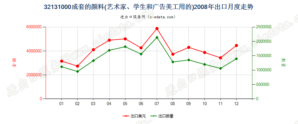 32131000成套的颜料出口2008年月度走势图