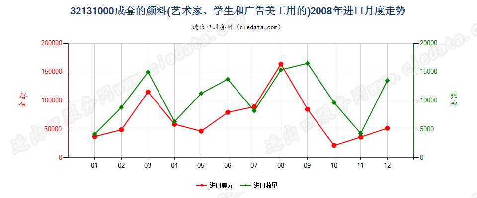 32131000成套的颜料进口2008年月度走势图