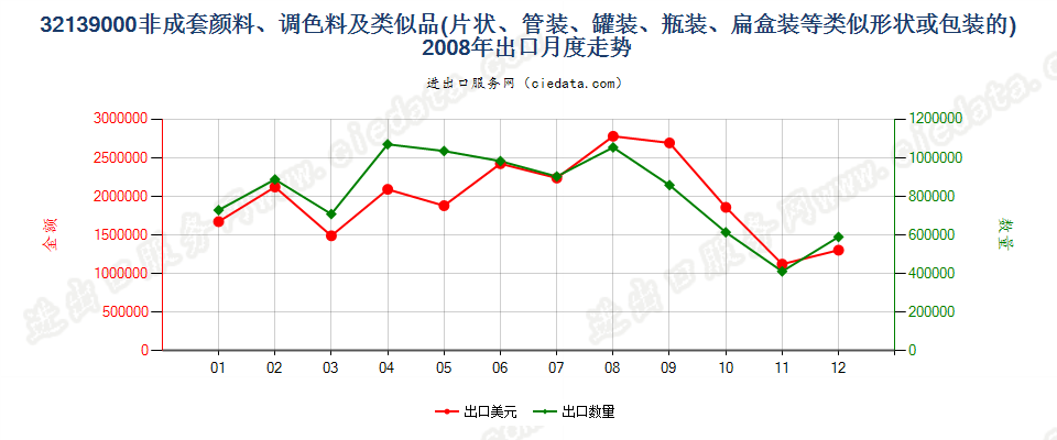 32139000其他颜料、调色料、文娱颜料及类似品出口2008年月度走势图