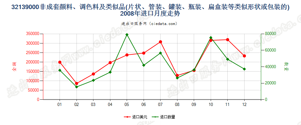 32139000其他颜料、调色料、文娱颜料及类似品进口2008年月度走势图