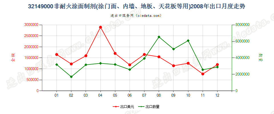 32149000非耐火涂面制剂，涂门面、内墙、地板、天花板等用出口2008年月度走势图