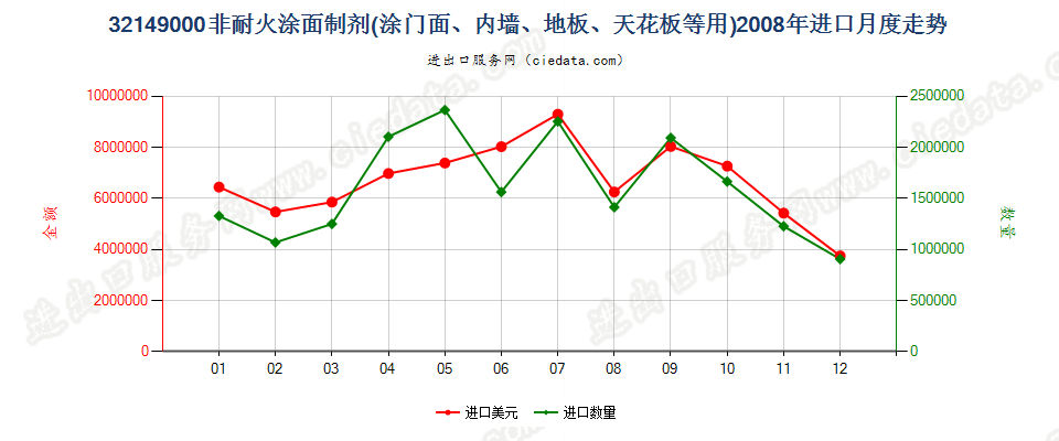 32149000非耐火涂面制剂，涂门面、内墙、地板、天花板等用进口2008年月度走势图