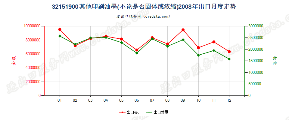 32151900其他印刷油墨出口2008年月度走势图