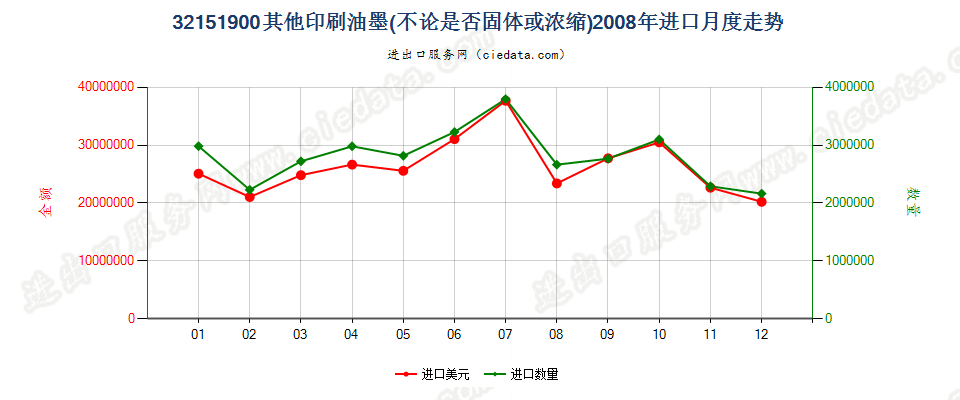 32151900其他印刷油墨进口2008年月度走势图