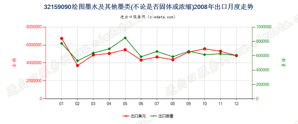 32159090其他绘图墨水及其他墨类出口2008年月度走势图