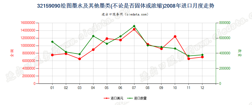 32159090其他绘图墨水及其他墨类进口2008年月度走势图