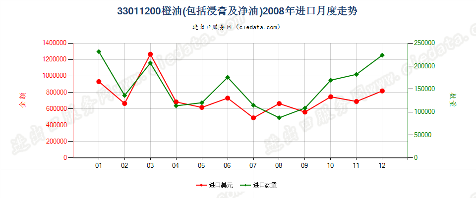 33011200橙油进口2008年月度走势图