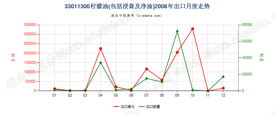 33011300柠檬油出口2008年月度走势图