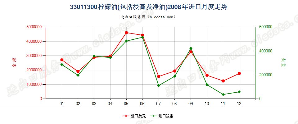 33011300柠檬油进口2008年月度走势图