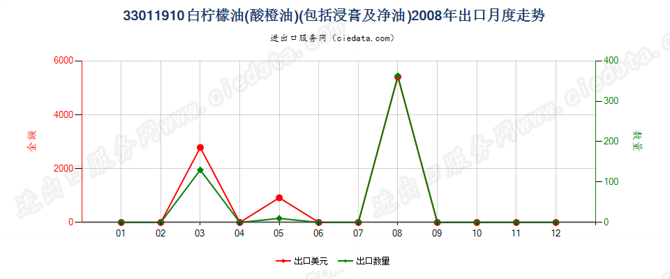 33011910白柠檬油（酸橙油）出口2008年月度走势图