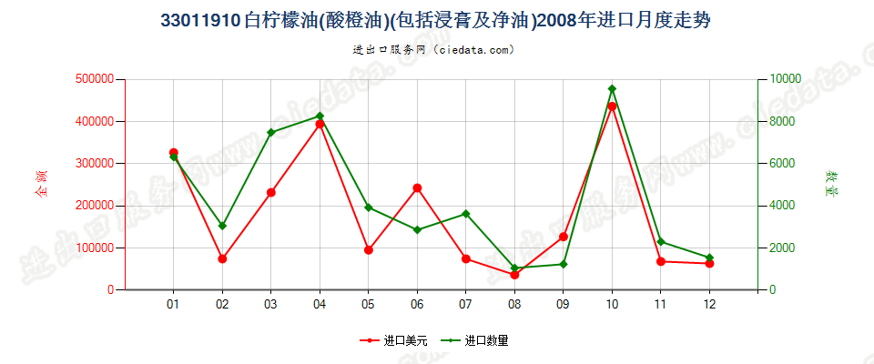 33011910白柠檬油（酸橙油）进口2008年月度走势图