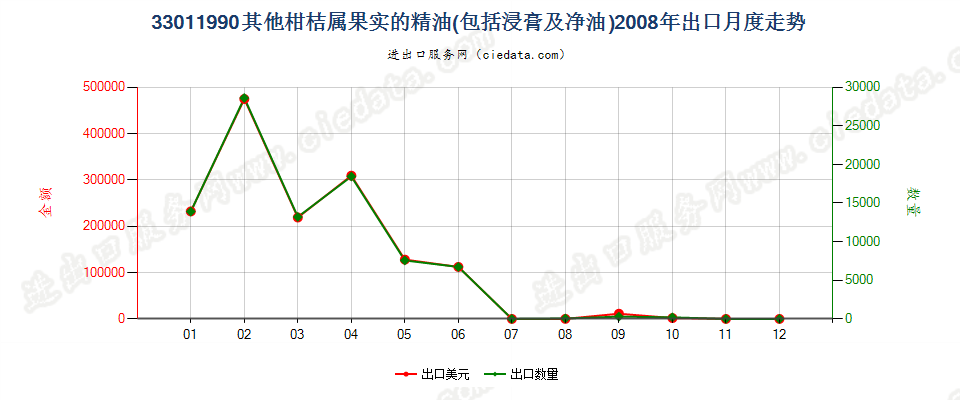 33011990其他柑桔属果实精油出口2008年月度走势图