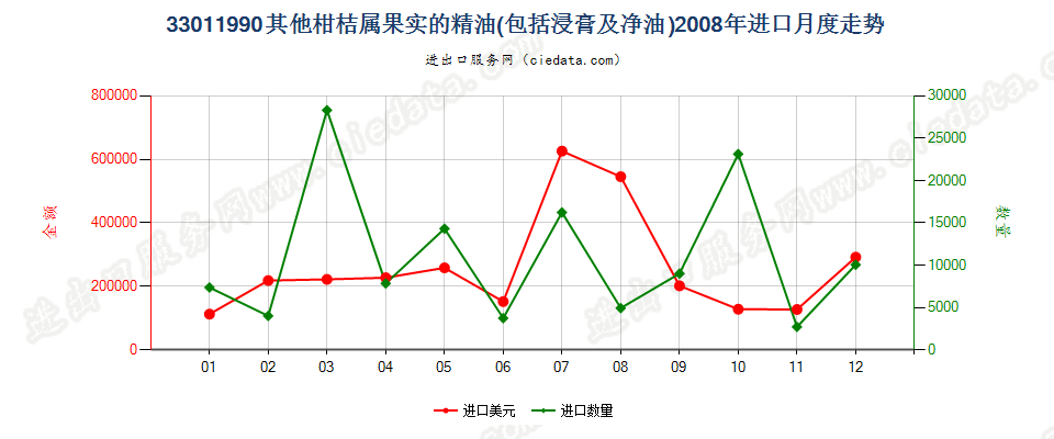 33011990其他柑桔属果实精油进口2008年月度走势图