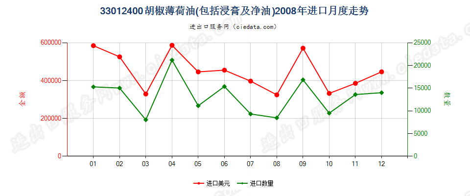 33012400胡椒薄荷油进口2008年月度走势图