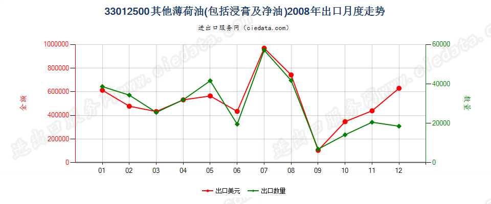 33012500其他薄荷油出口2008年月度走势图