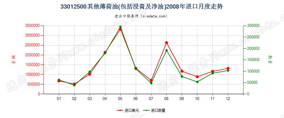 33012500其他薄荷油进口2008年月度走势图