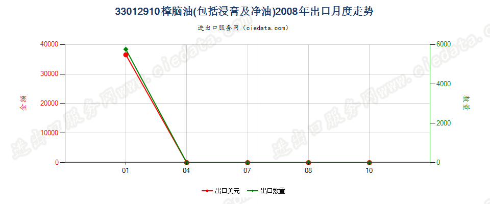 33012910樟脑油出口2008年月度走势图