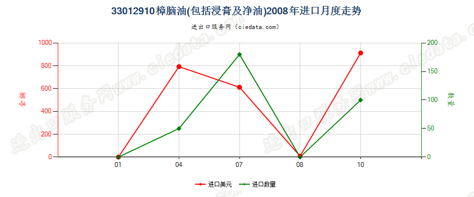 33012910樟脑油进口2008年月度走势图