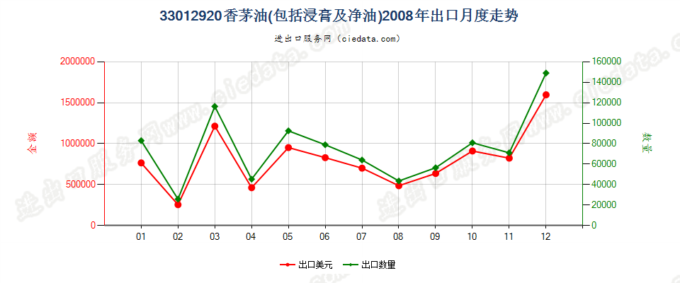 33012920香茅油出口2008年月度走势图