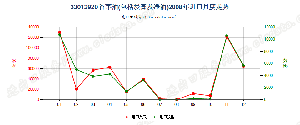 33012920香茅油进口2008年月度走势图