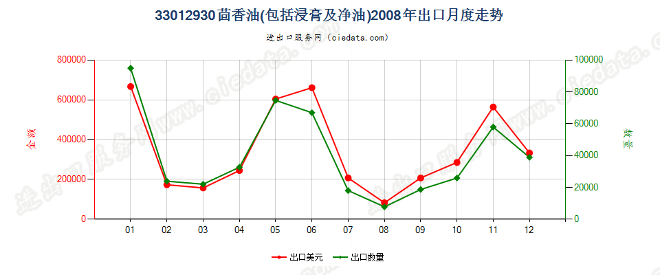 33012930茴香油出口2008年月度走势图