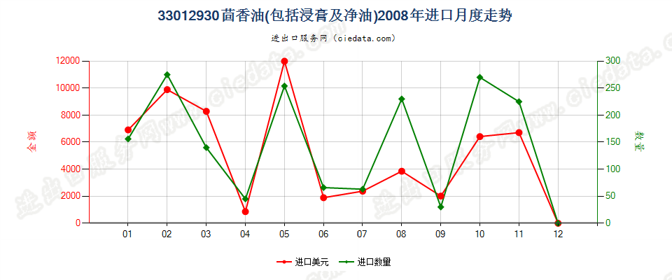 33012930茴香油进口2008年月度走势图