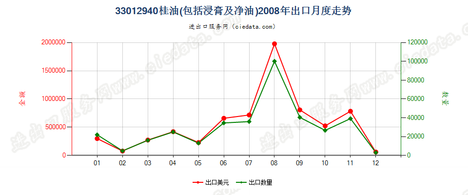 33012940桂油出口2008年月度走势图