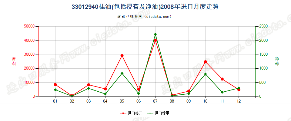 33012940桂油进口2008年月度走势图