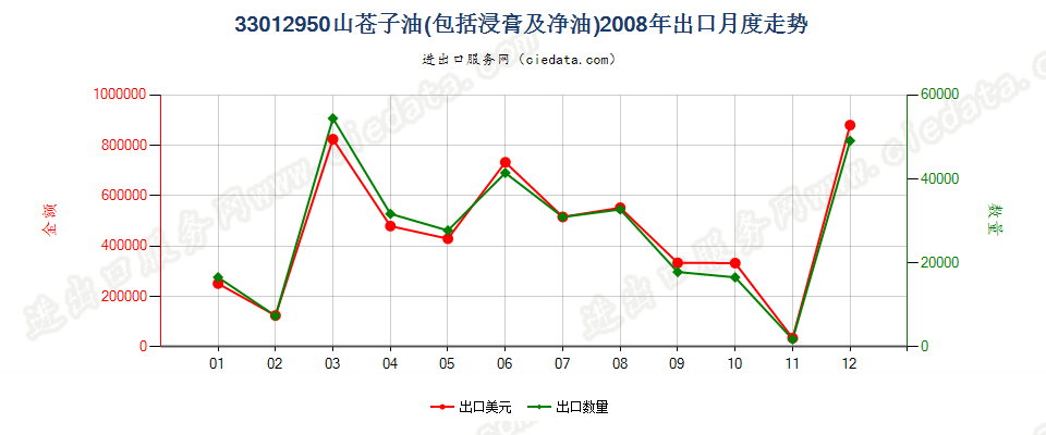 33012950山苍子油出口2008年月度走势图