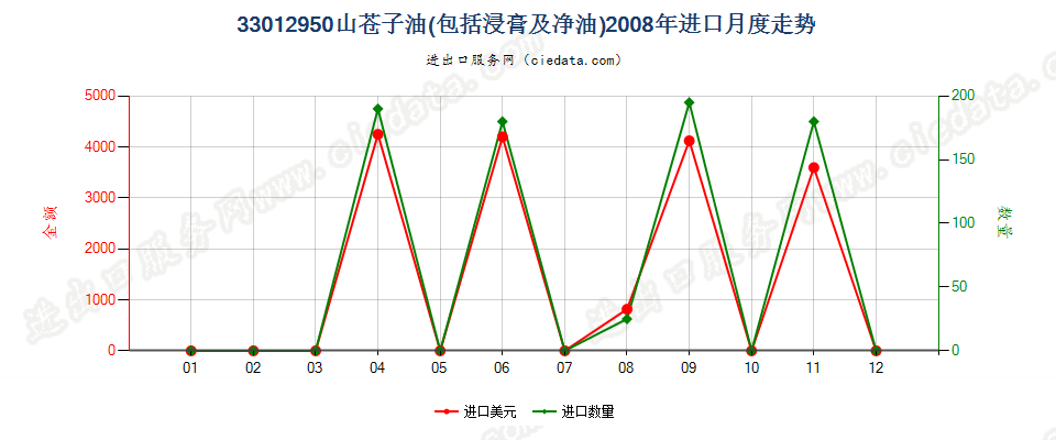 33012950山苍子油进口2008年月度走势图