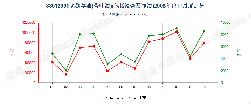 33012991老鹳草油（香叶油）出口2008年月度走势图