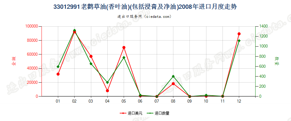 33012991老鹳草油（香叶油）进口2008年月度走势图