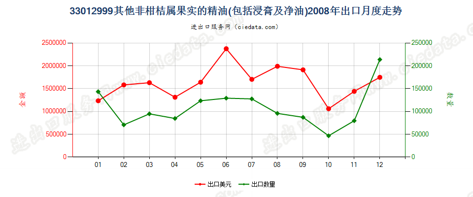 33012999未列名非柑桔属果实精油出口2008年月度走势图