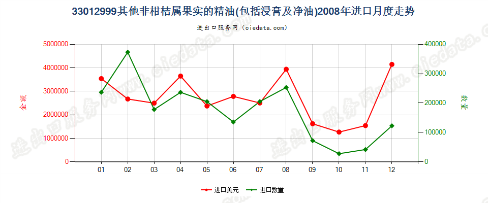 33012999未列名非柑桔属果实精油进口2008年月度走势图