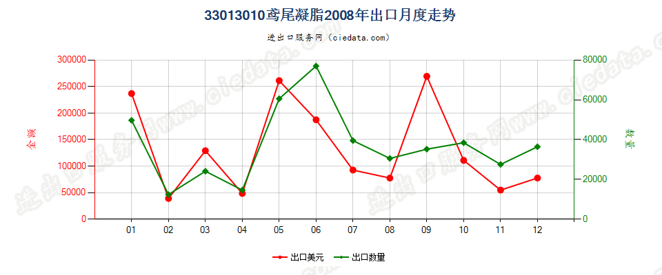 33013010鸢尾凝脂出口2008年月度走势图