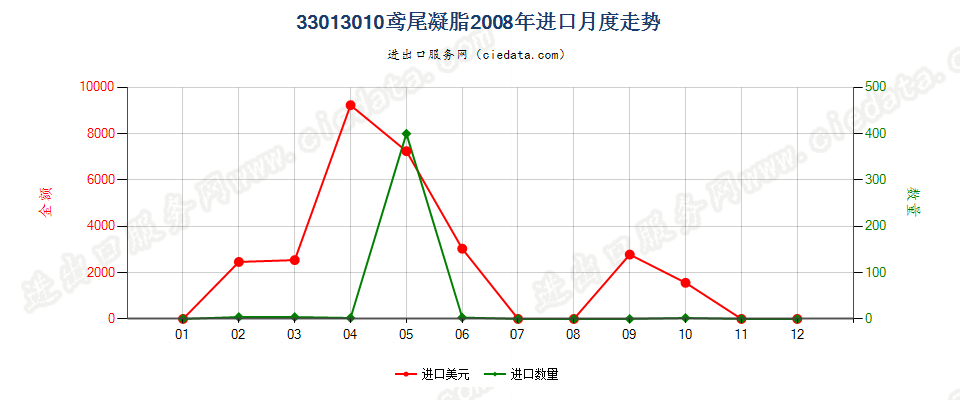 33013010鸢尾凝脂进口2008年月度走势图