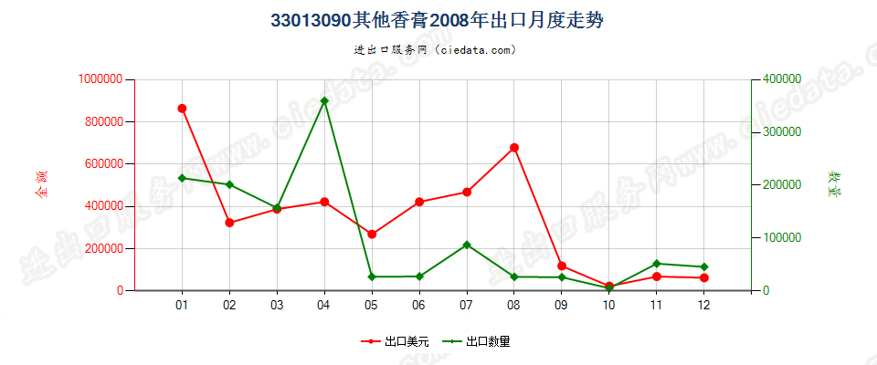 33013090其他香膏出口2008年月度走势图