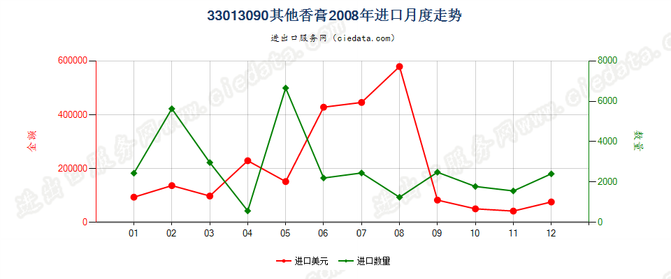 33013090其他香膏进口2008年月度走势图