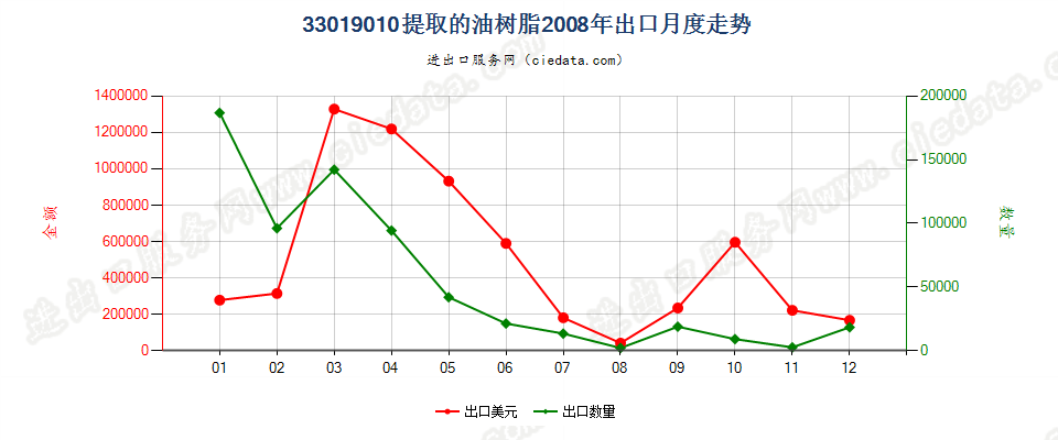 33019010提取的油树脂出口2008年月度走势图