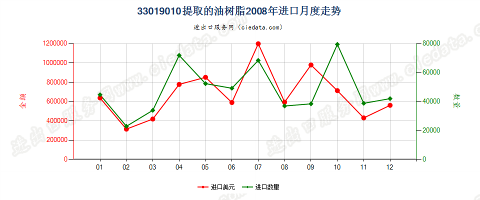 33019010提取的油树脂进口2008年月度走势图