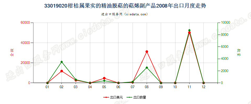 33019020柑桔属果实的精油脱萜的萜烯副产品出口2008年月度走势图