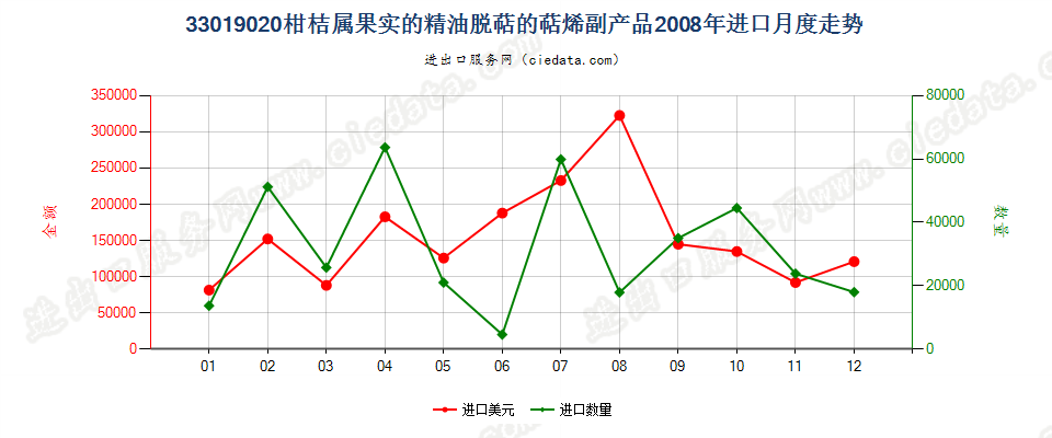 33019020柑桔属果实的精油脱萜的萜烯副产品进口2008年月度走势图